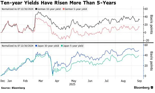 高盛预警债券交易员下一个痛点：日德五年期国债或成“最脆弱环节”缩略图